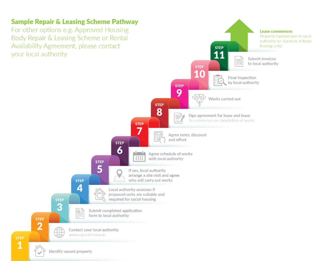 Sample Repair and Leasing Scheme Pathway