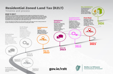 RZLT Timeline Phase 2