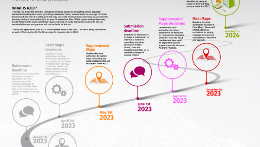 RZLT Timeline Phase 2